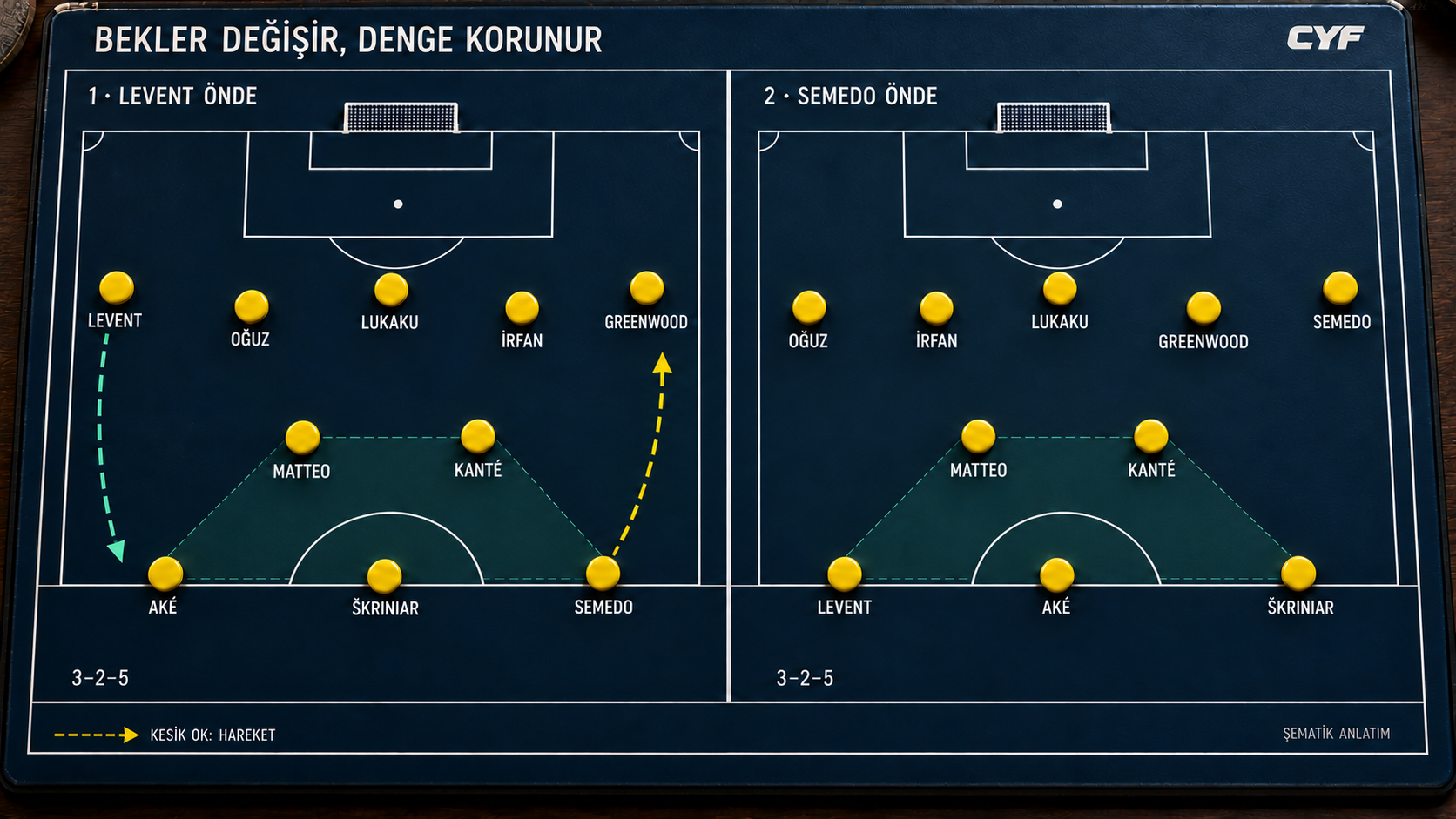 3-2-5 yerleşiminde Levent ve Semedo’nun dönüşümlü hücum katılımını gösteren yarım saha taktik panosu